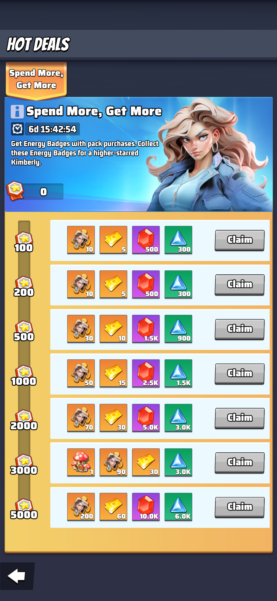 "Spend More, Get More" under the Hot Deals tab: every real-money pack purchase earns Energy Badges. Seven tiers — 100, 200, 500, 1,000, 2,000, 3,000, 5,000 badges — each with a "Claim" button and a stack of hero shards, gems, and speed-ups. Kimberly's portrait promises a higher-starred hero at the top rung. A 6-day 15-hour countdown frames the entire ladder. The badge counter reads zero — you have not started — but the ladder is already structured to make you feel like you are already partway through something worth finishing.